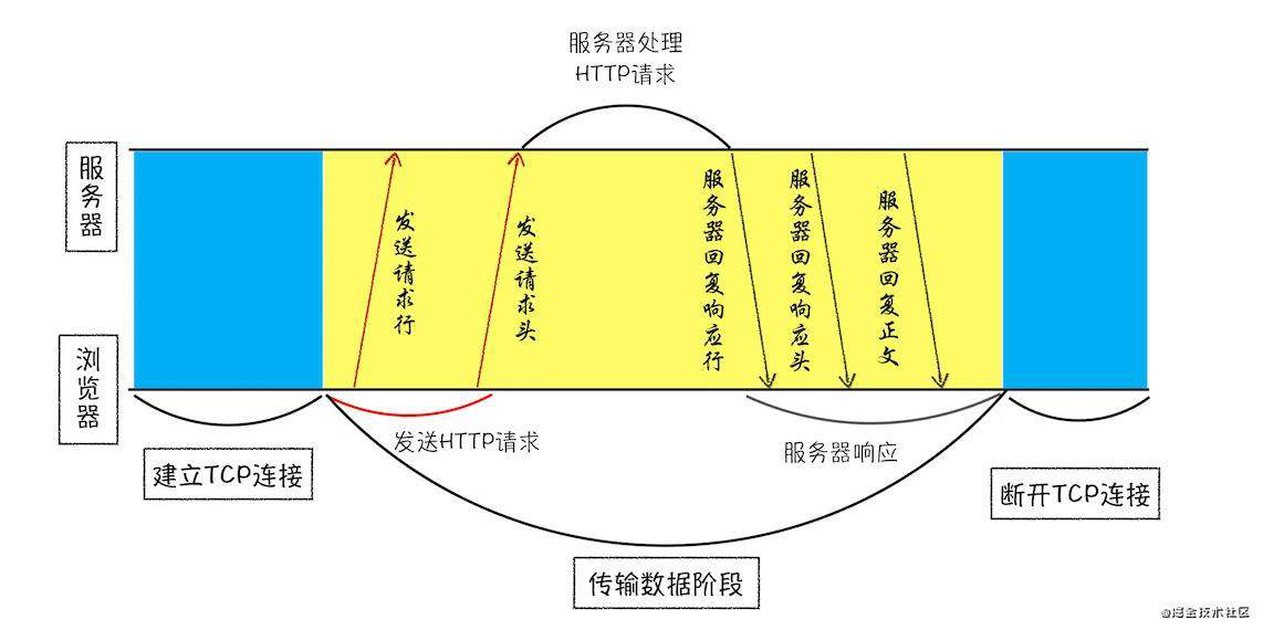 [浏览器工作原理与实践] Day 03 | HTTP 请求流程